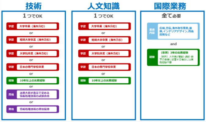 日本就职的特定技能签证和国际人文技术签证都有哪些门槛？